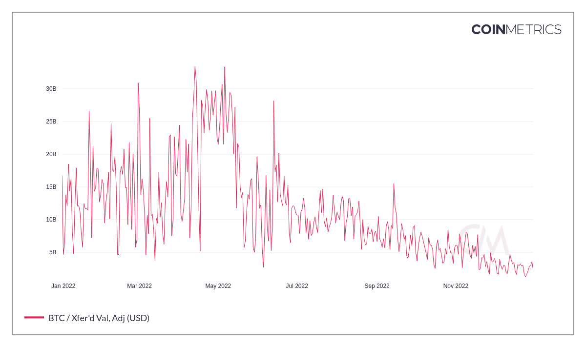 Bitcoin Transfer Value 2022