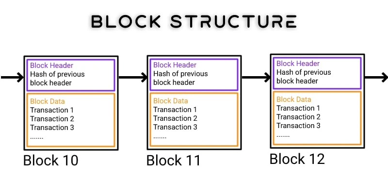 Block-Structure