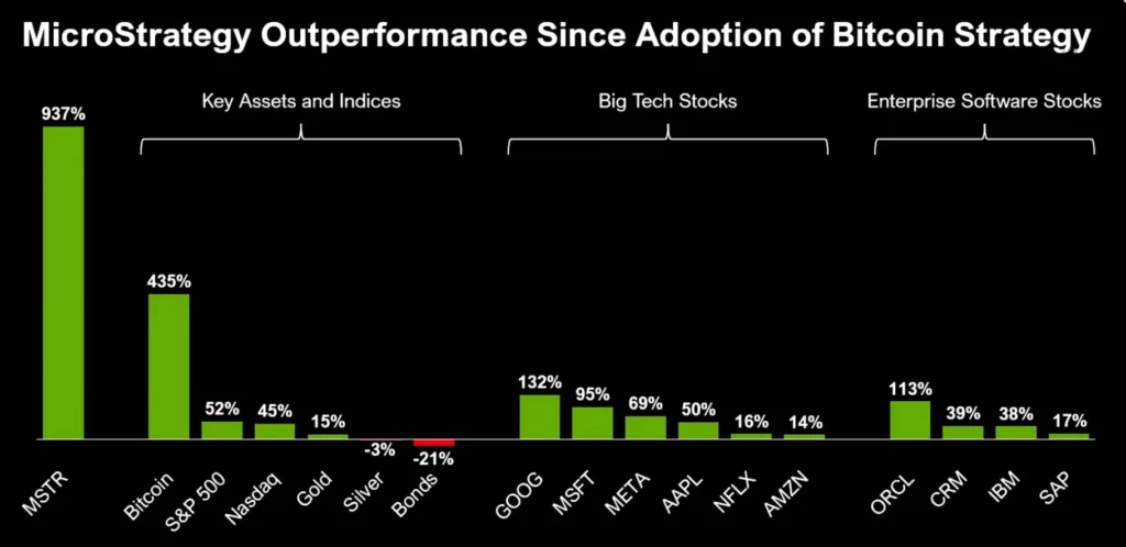 MicroStrategy-Performance-Since-Bitcoin-Adoption