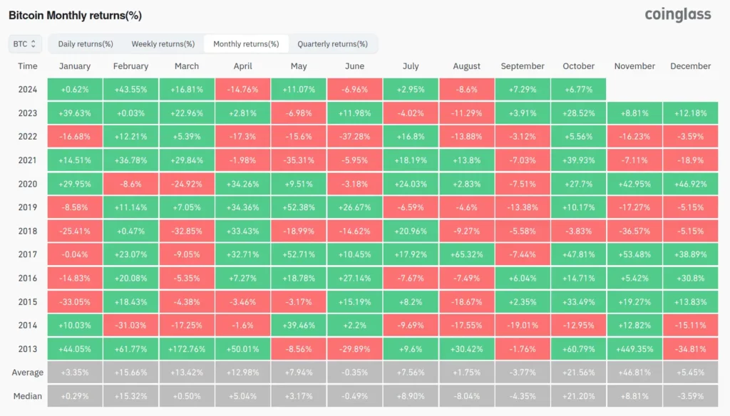 Coinglass-Monthly-Bitcoin-Returns-Oct-2024