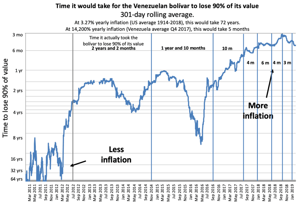 Venezuelan-Bolivar-Infaltion-Chart