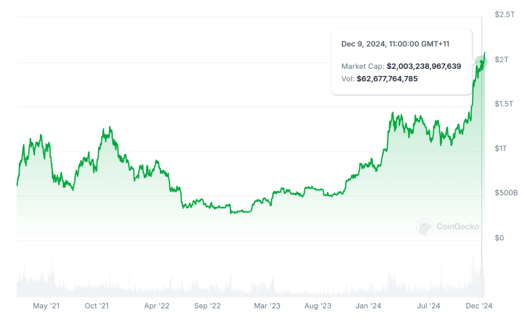 Bitcoin-2T-Market-Cap