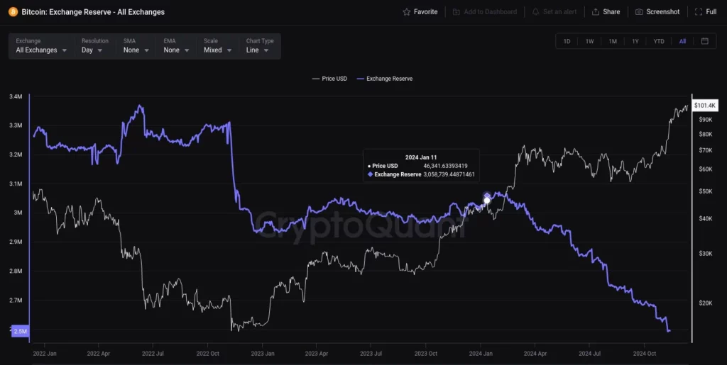 Bitcoin-Reserves-All-Exchanges-2024