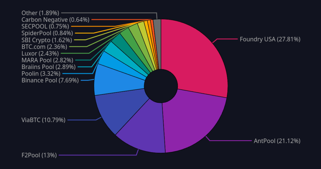 Bitcoin-Mining-Pool-Distribution-Jan-2025