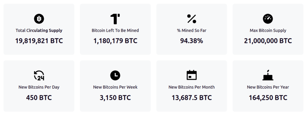 Bitcoin Supply Feb 2025